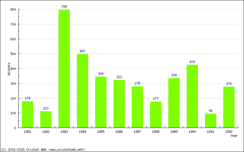 Runs by Year