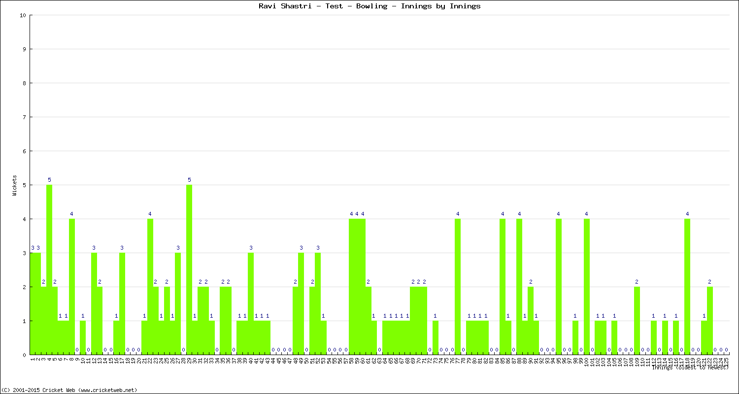 Bowling Performance Innings by Innings