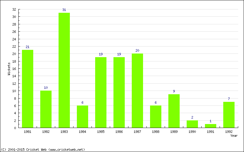 Wickets by Year