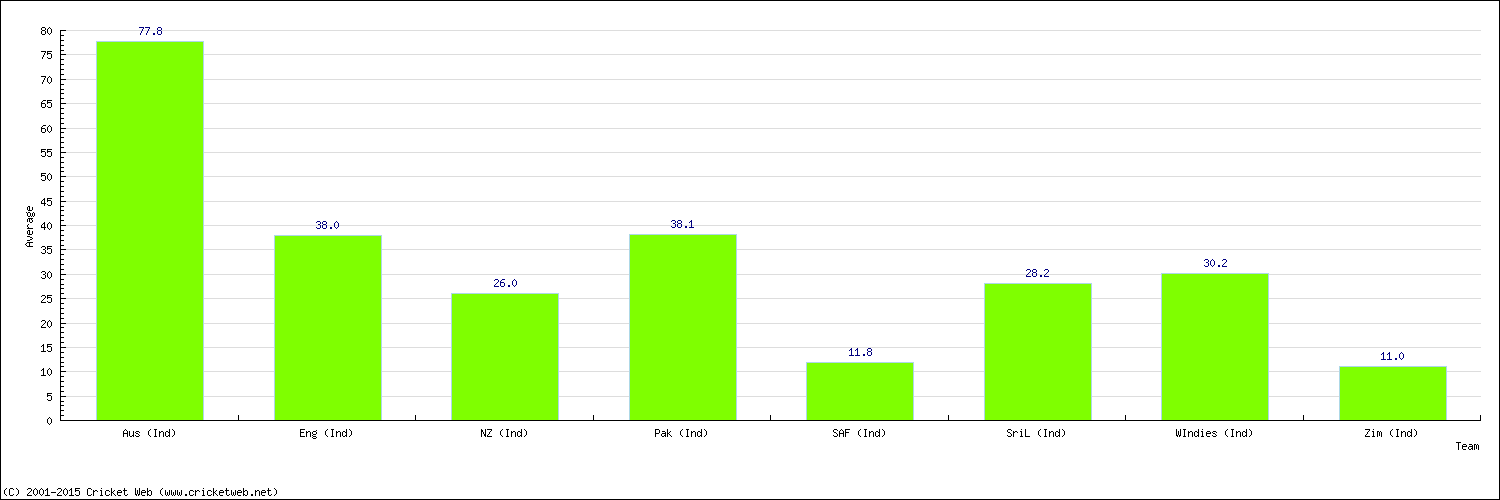 Batting Average by Country