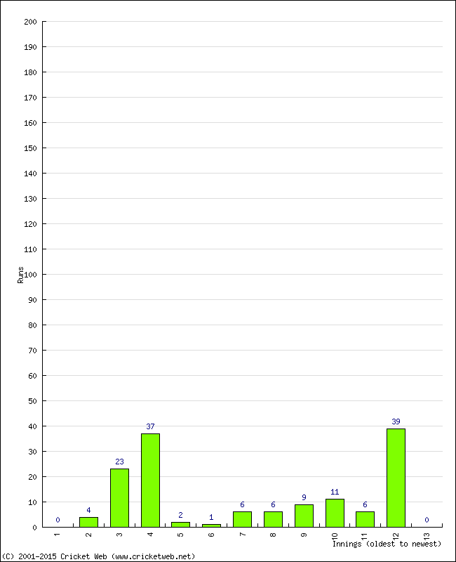 Batting Performance Innings by Innings