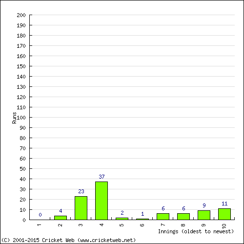 Batting Recent Scores