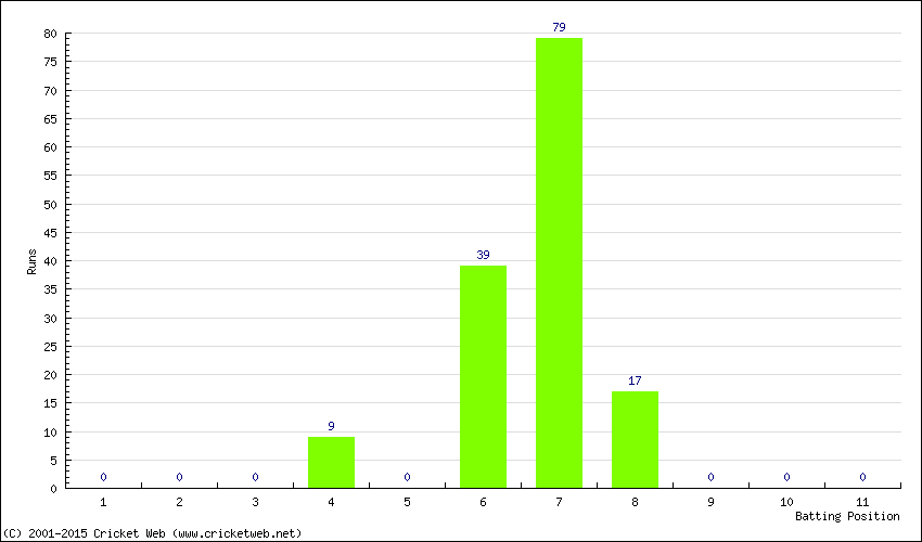 Runs by Batting Position