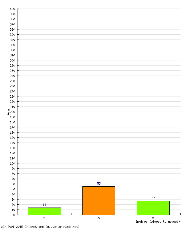 Batting Performance Innings by Innings - Away