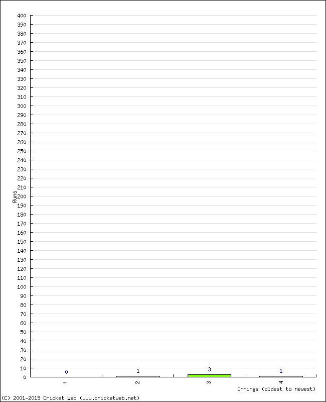 Batting Performance Innings by Innings - Away