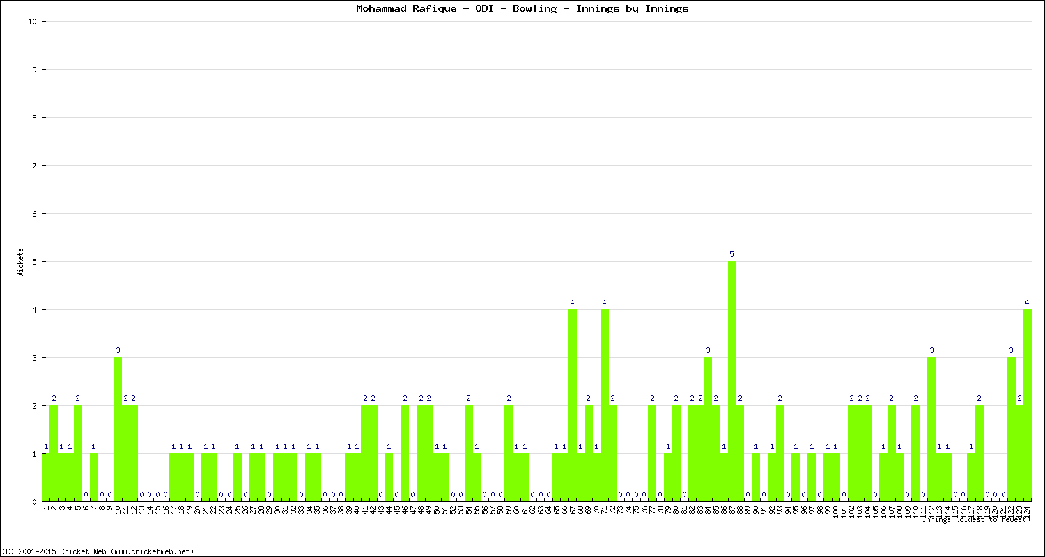 Bowling Performance Innings by Innings