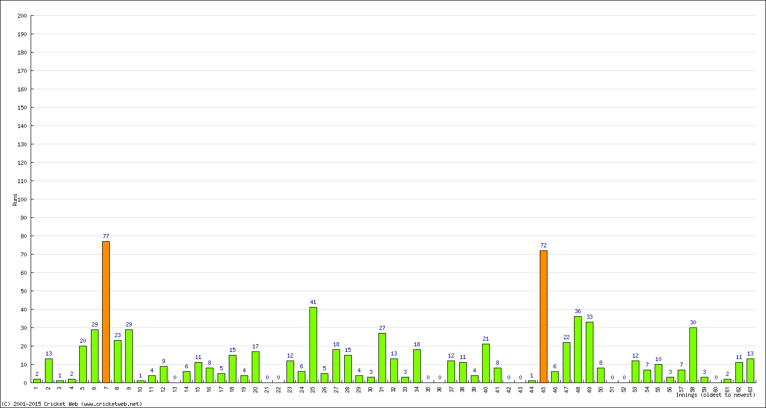 Batting Performance Innings by Innings - Home