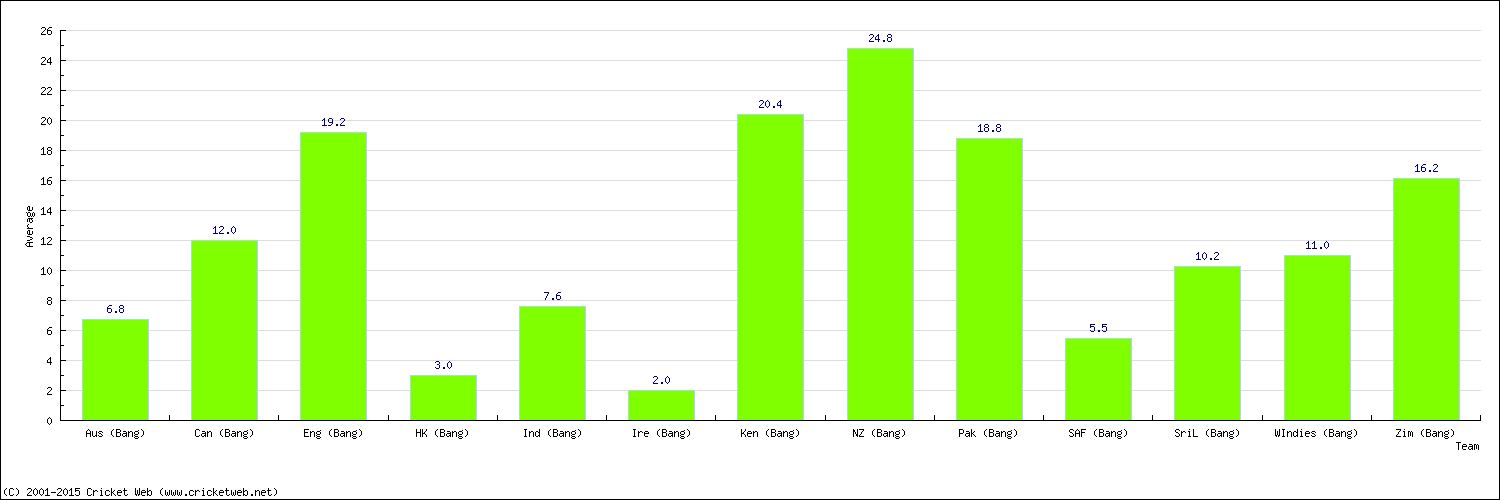 Batting Average by Country