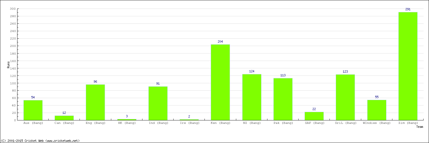 Runs by Country