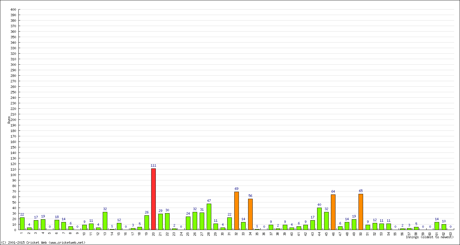 Batting Performance Innings by Innings