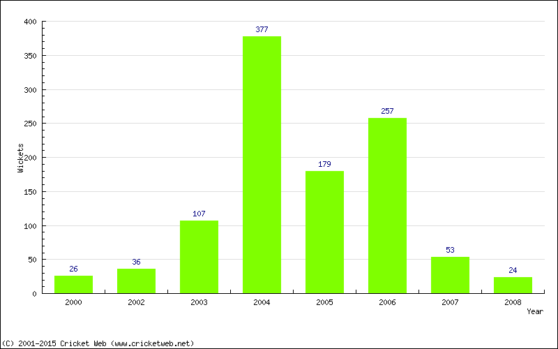 Runs by Year