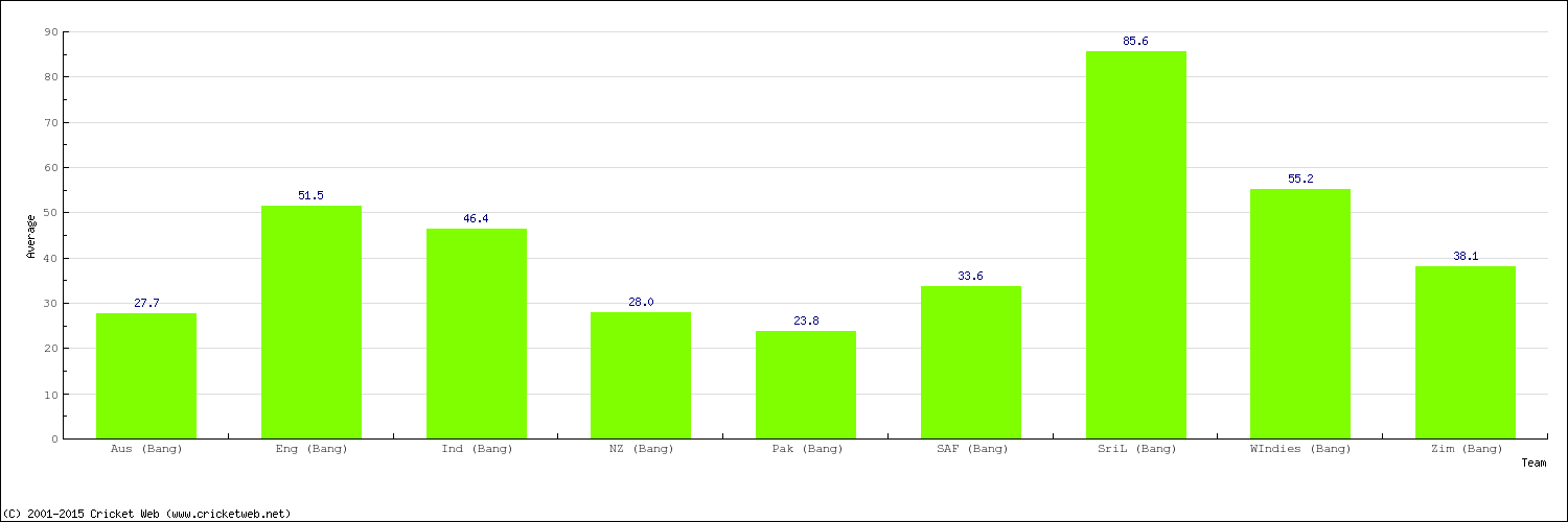 Bowling Average by Country