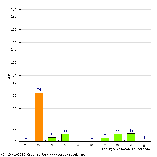 Batting Recent Scores