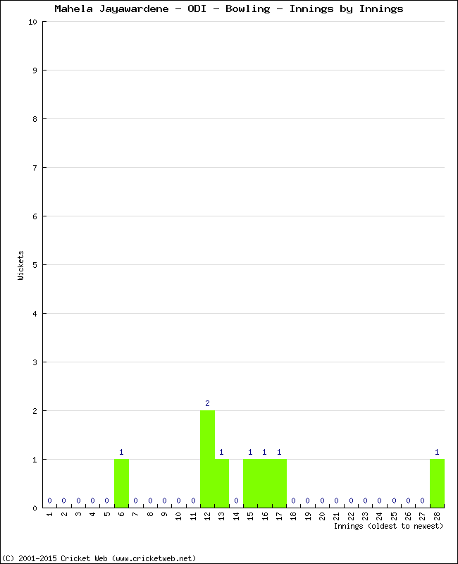 Bowling Performance Innings by Innings