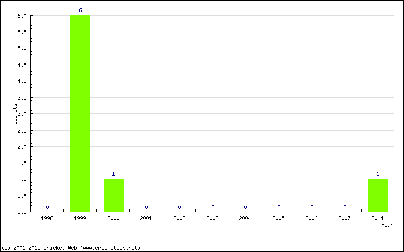 Wickets by Year