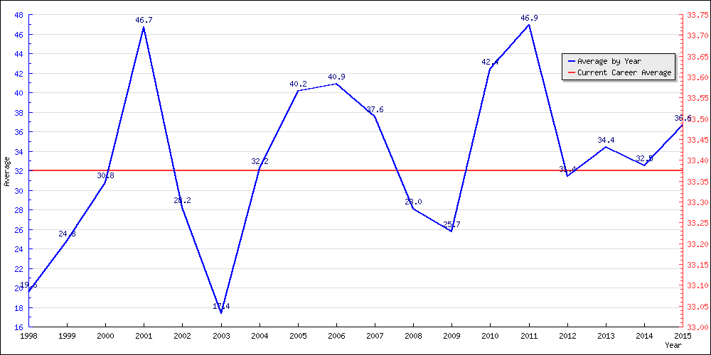 Batting Average by Year