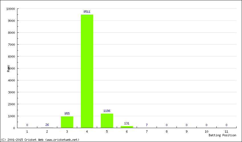 Runs by Batting Position