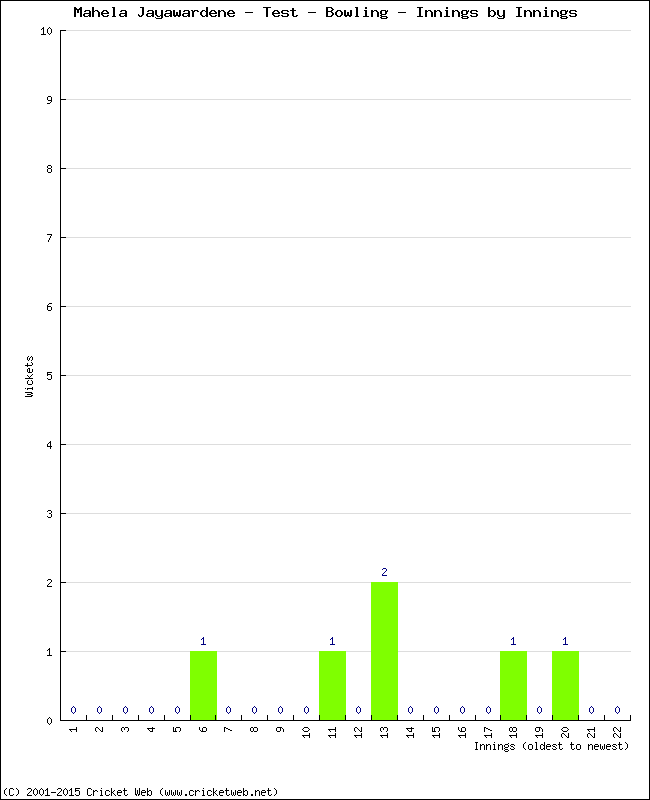 Bowling Performance Innings by Innings