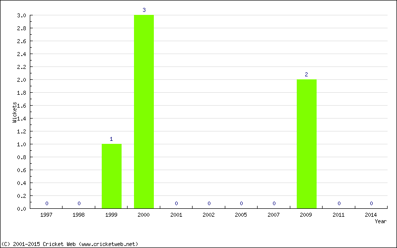 Wickets by Year