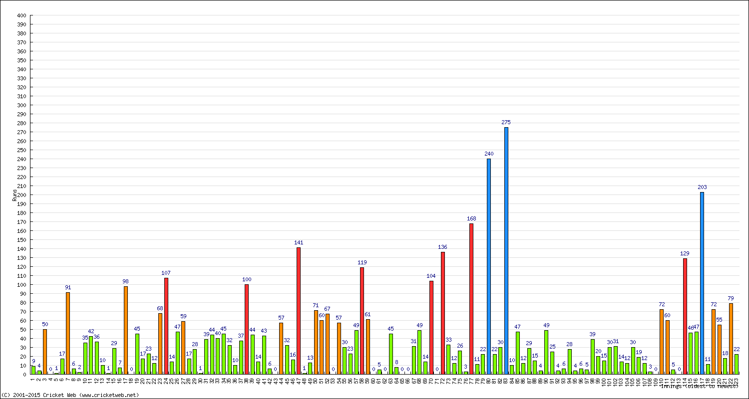 Batting Performance Innings by Innings - Away