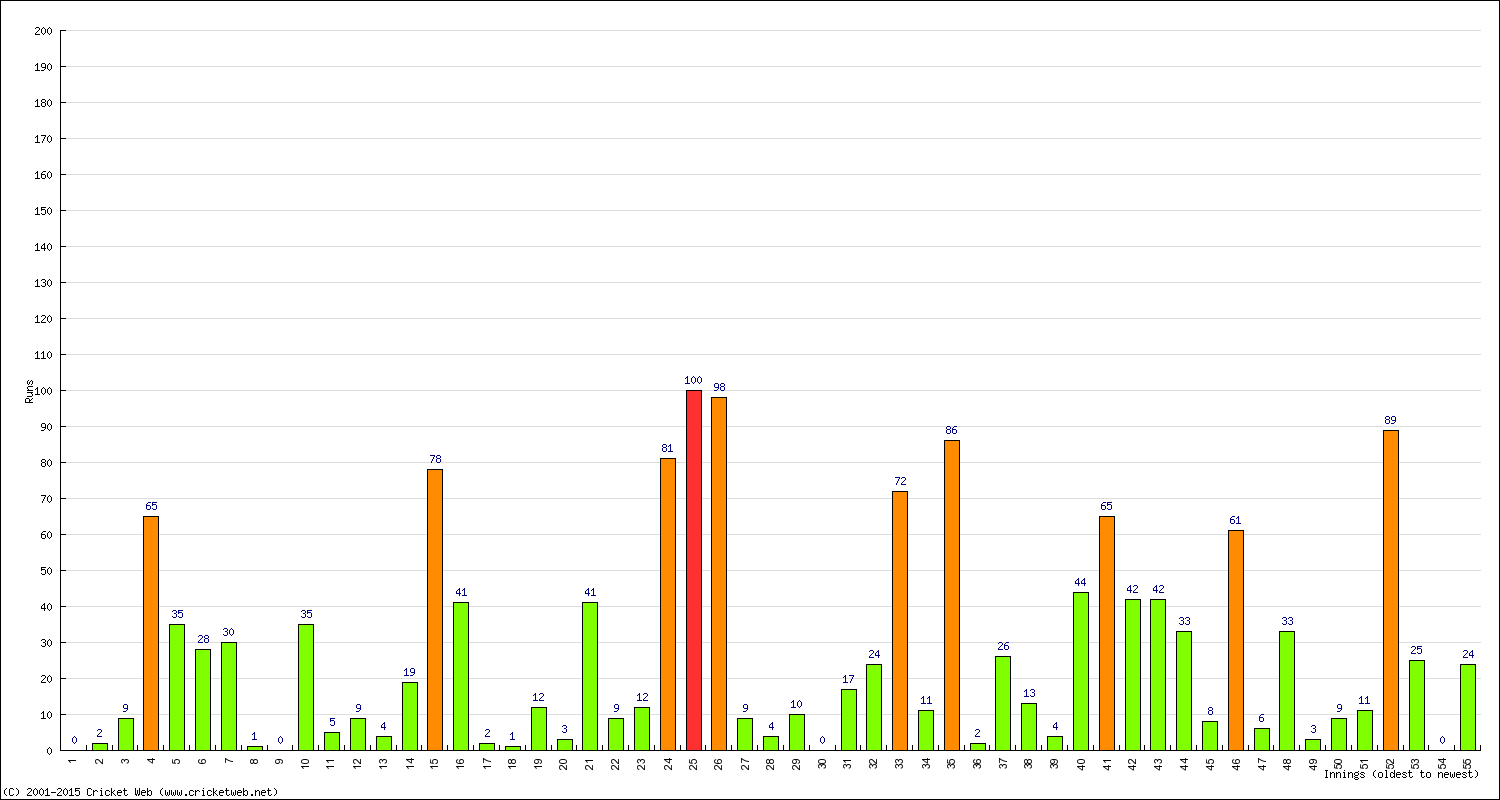 Batting Performance Innings by Innings