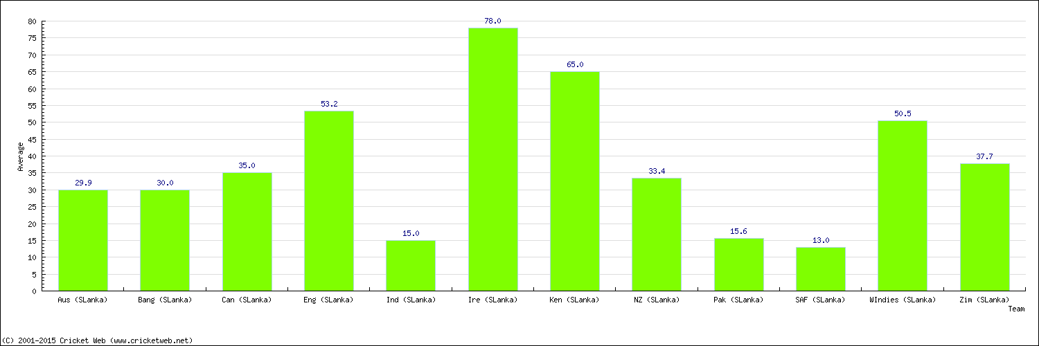 Batting Average by Country