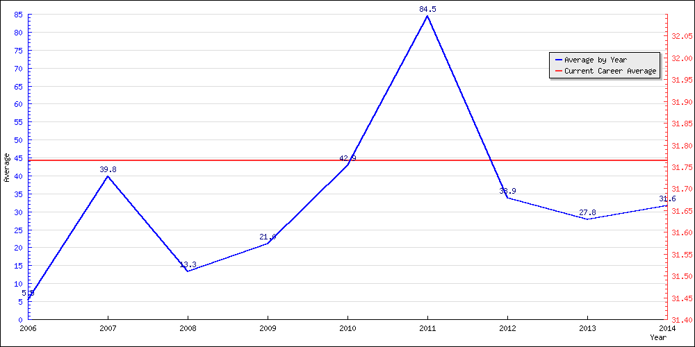 Batting Average by Year