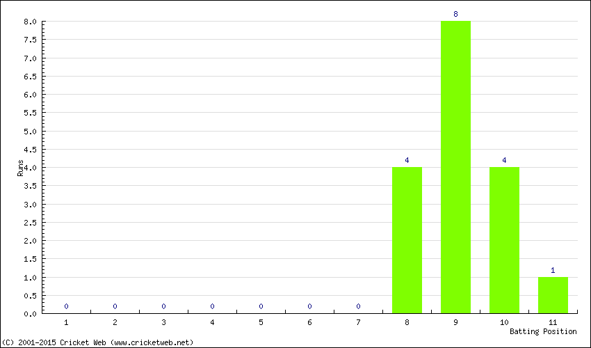 Runs by Batting Position