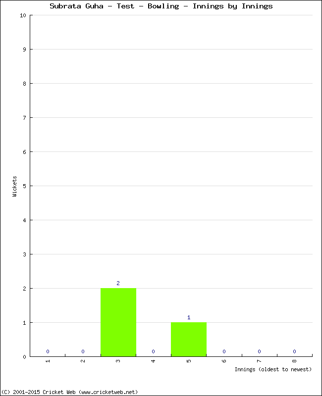 Bowling Performance Innings by Innings