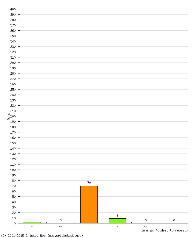 Batting Performance Innings by Innings