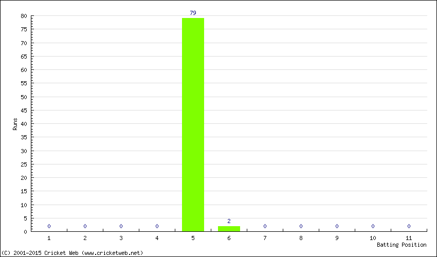 Runs by Batting Position