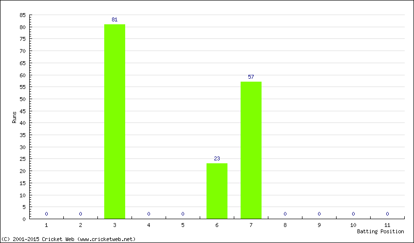 Runs by Batting Position