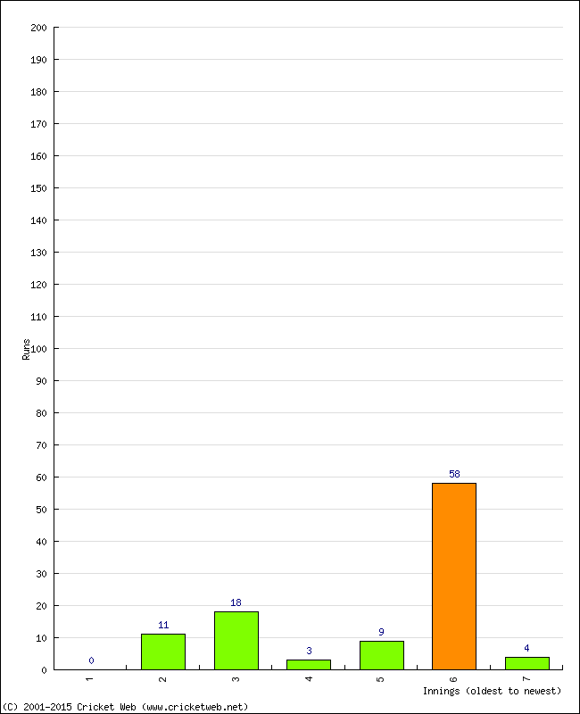 Batting Performance Innings by Innings - Away