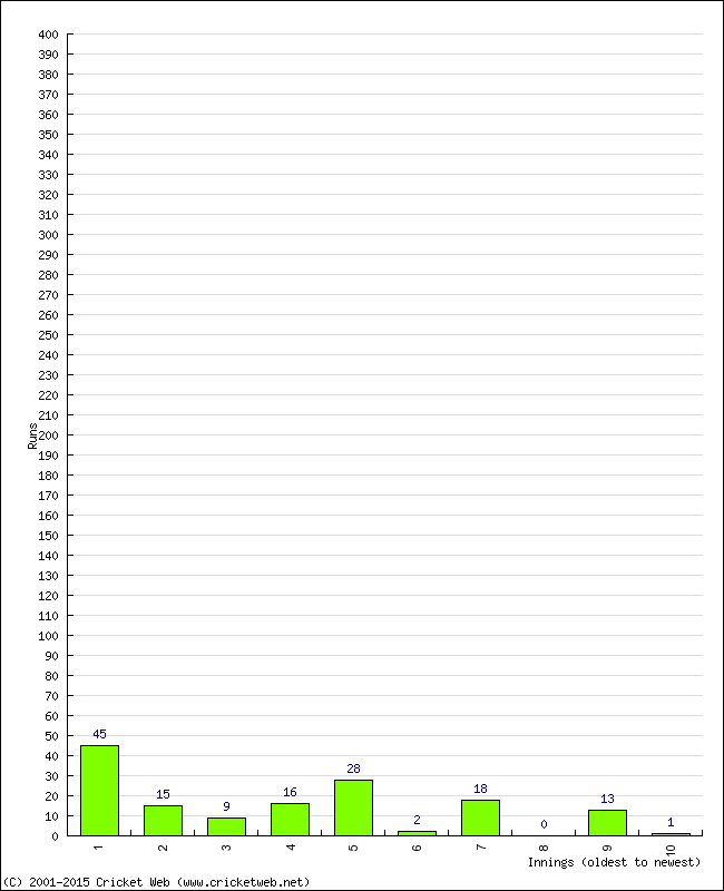 Batting Performance Innings by Innings