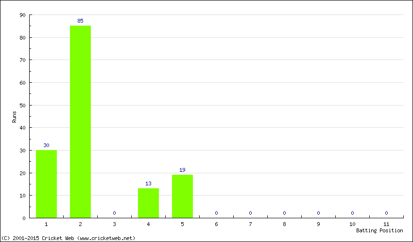 Runs by Batting Position