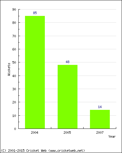 Runs by Year