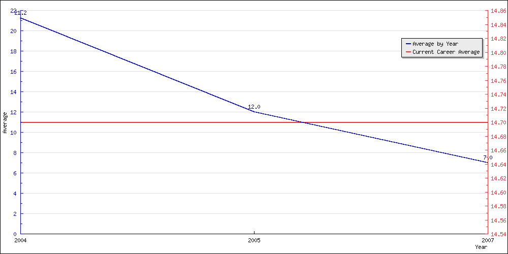 Batting Average by Year