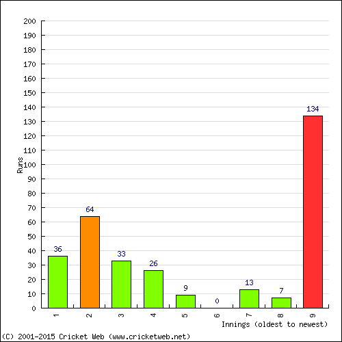 Batting Recent Scores