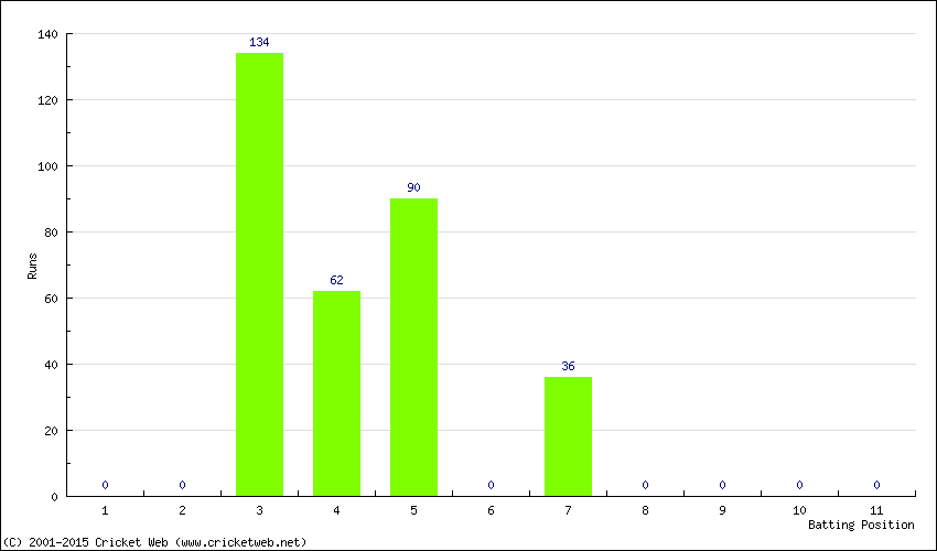 Runs by Batting Position