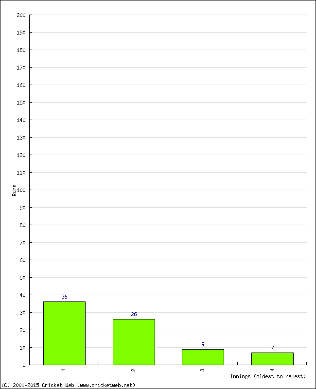 Batting Performance Innings by Innings - Home