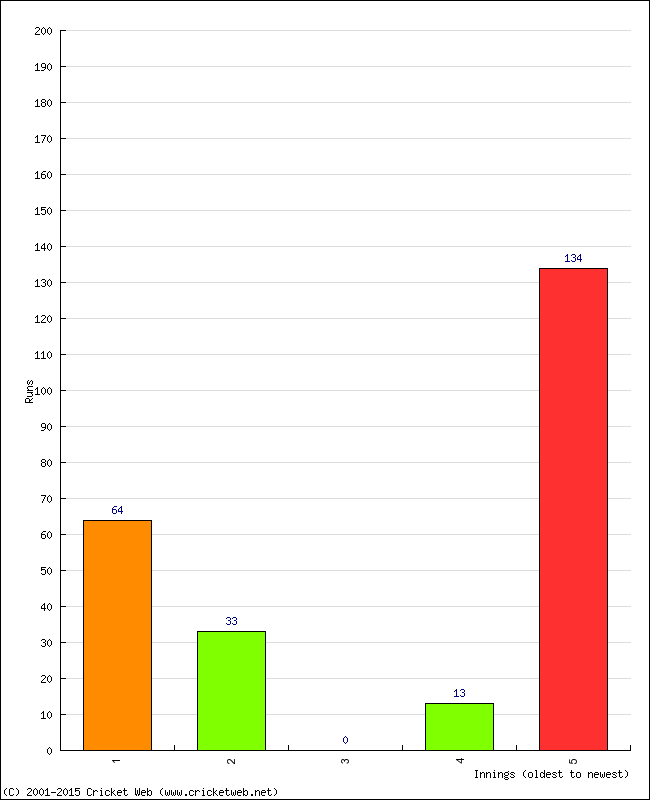 Batting Performance Innings by Innings - Away