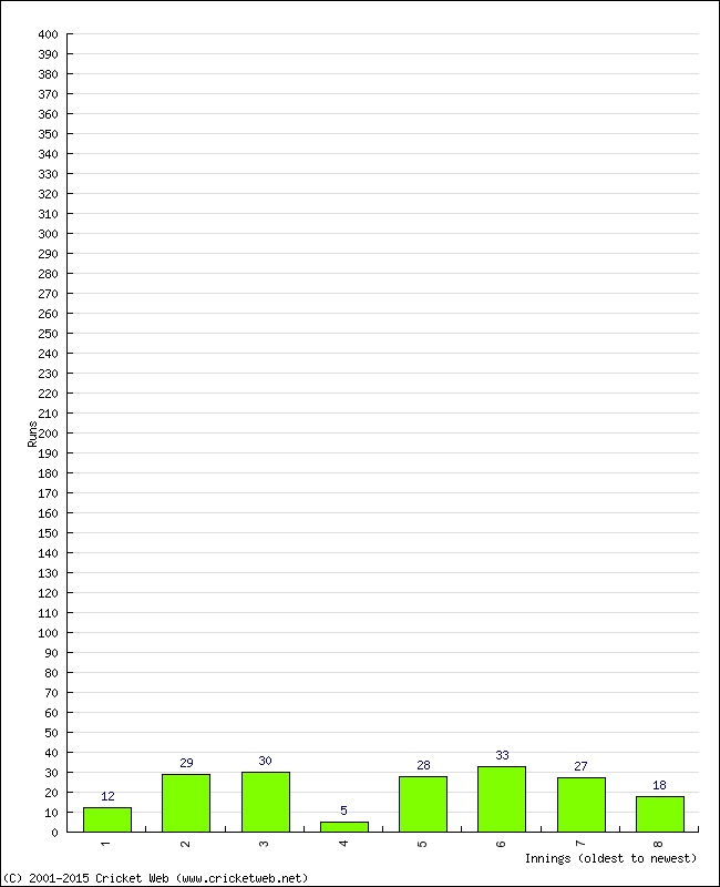 Batting Performance Innings by Innings