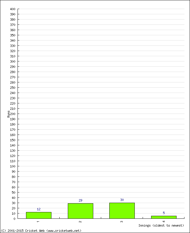 Batting Performance Innings by Innings - Home