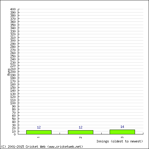 Batting Recent Scores