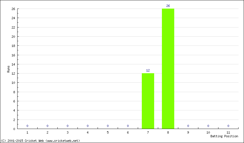 Runs by Batting Position