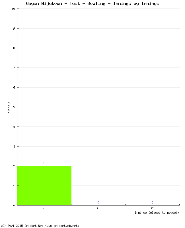 Bowling Performance Innings by Innings