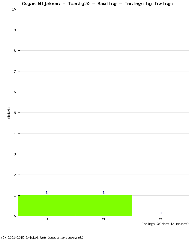 Bowling Performance Innings by Innings