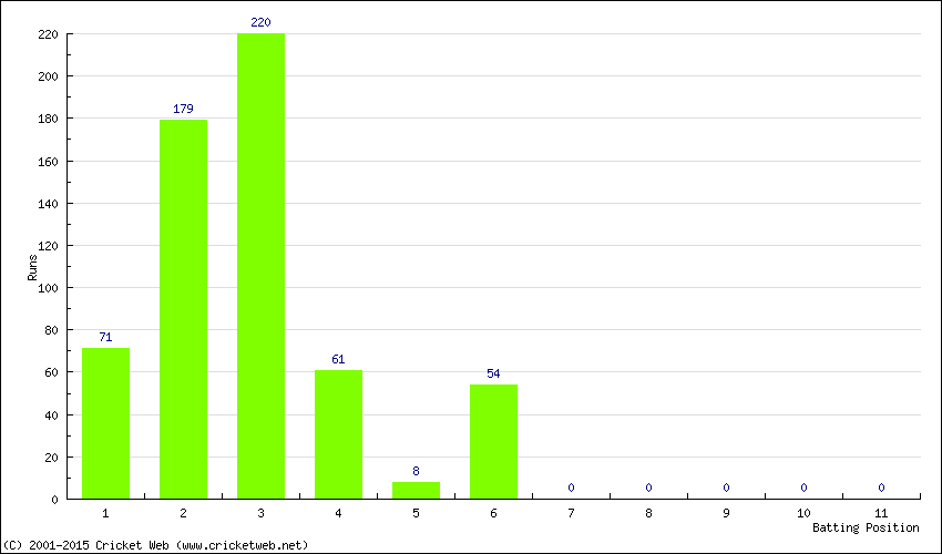 Runs by Batting Position