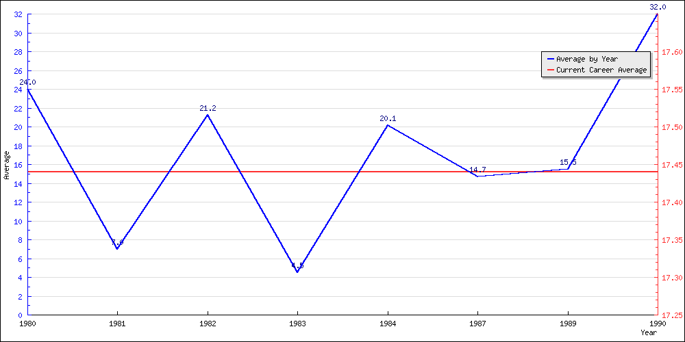 Batting Average by Year