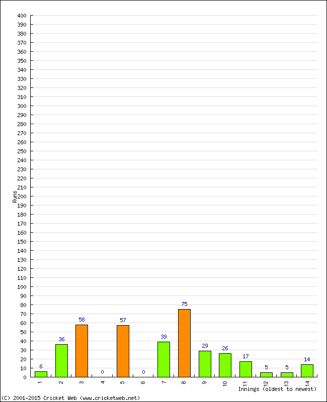 Batting Performance Innings by Innings - Away